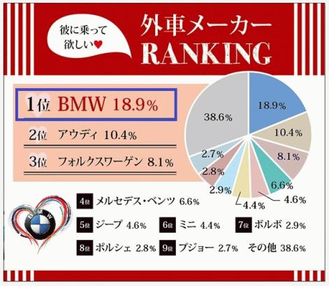 彼に乗って欲しい外車メーカーランキング-2-thumb-471x409-110192.jpg