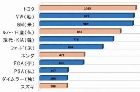 自動車メーカー世界ランキング2015年新車販売台数-3-thumb-471x309-164571.jpg