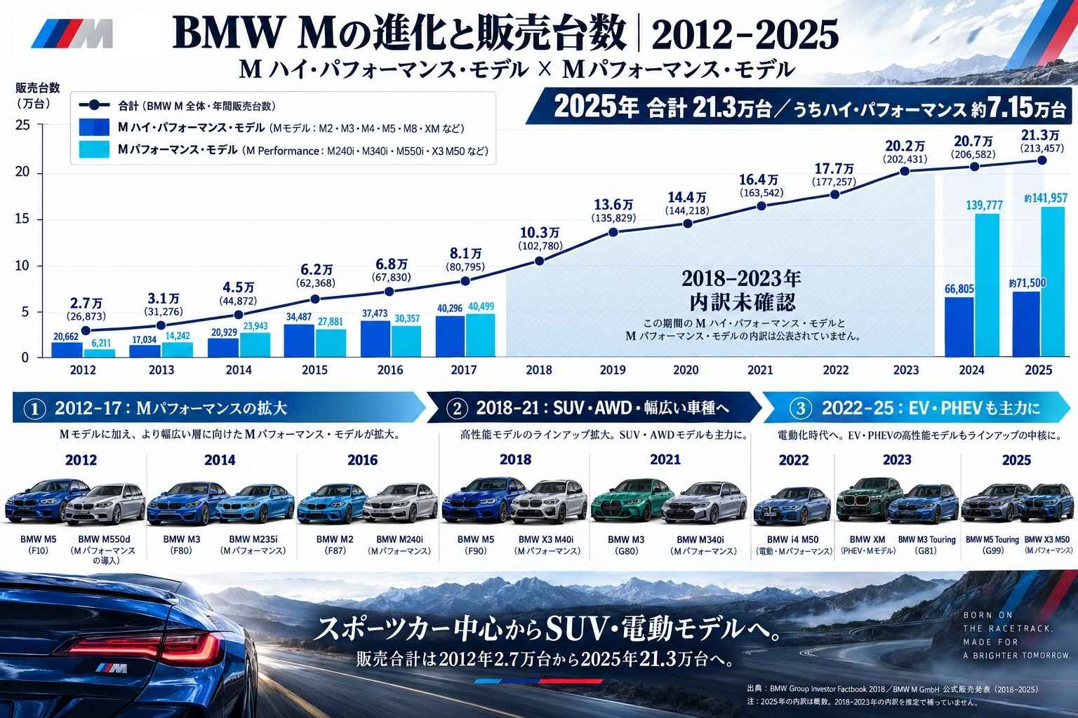 BMW Mの進化と販売台数 2012–2025-2.jpg