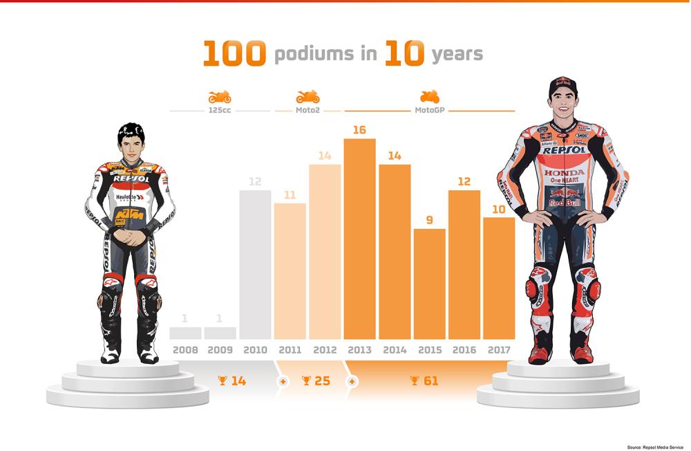marcmarquez100podioseng.jpg